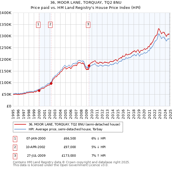 36, MOOR LANE, TORQUAY, TQ2 8NU: Price paid vs HM Land Registry's House Price Index