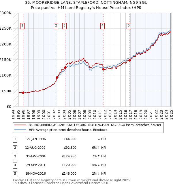 36, MOORBRIDGE LANE, STAPLEFORD, NOTTINGHAM, NG9 8GU: Price paid vs HM Land Registry's House Price Index