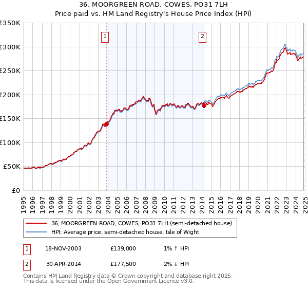 36, MOORGREEN ROAD, COWES, PO31 7LH: Price paid vs HM Land Registry's House Price Index