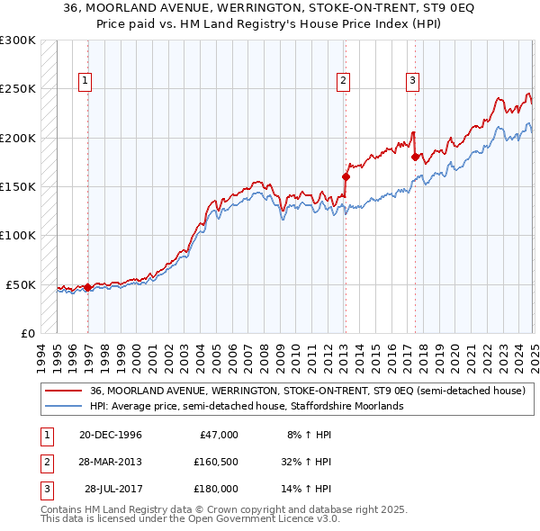 36, MOORLAND AVENUE, WERRINGTON, STOKE-ON-TRENT, ST9 0EQ: Price paid vs HM Land Registry's House Price Index