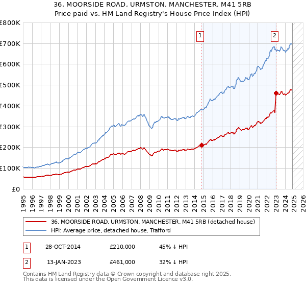 36, MOORSIDE ROAD, URMSTON, MANCHESTER, M41 5RB: Price paid vs HM Land Registry's House Price Index