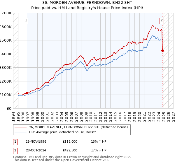 36, MORDEN AVENUE, FERNDOWN, BH22 8HT: Price paid vs HM Land Registry's House Price Index