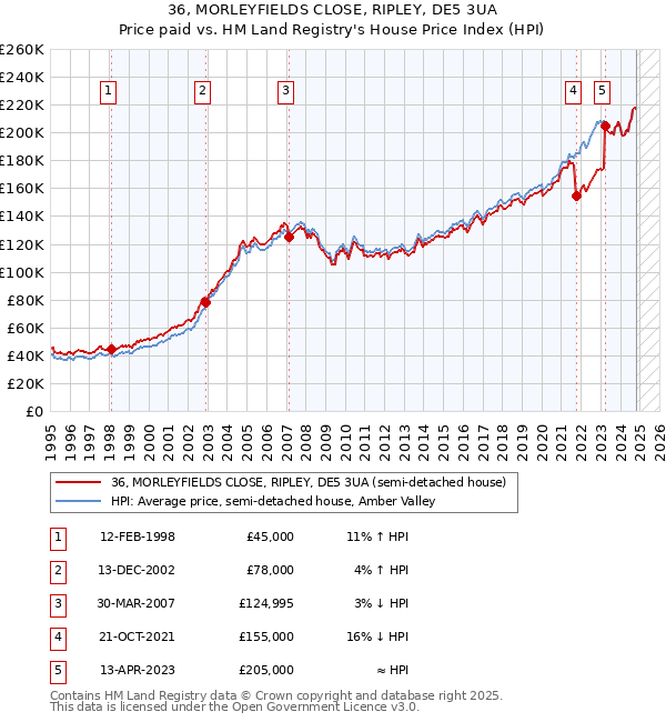 36, MORLEYFIELDS CLOSE, RIPLEY, DE5 3UA: Price paid vs HM Land Registry's House Price Index