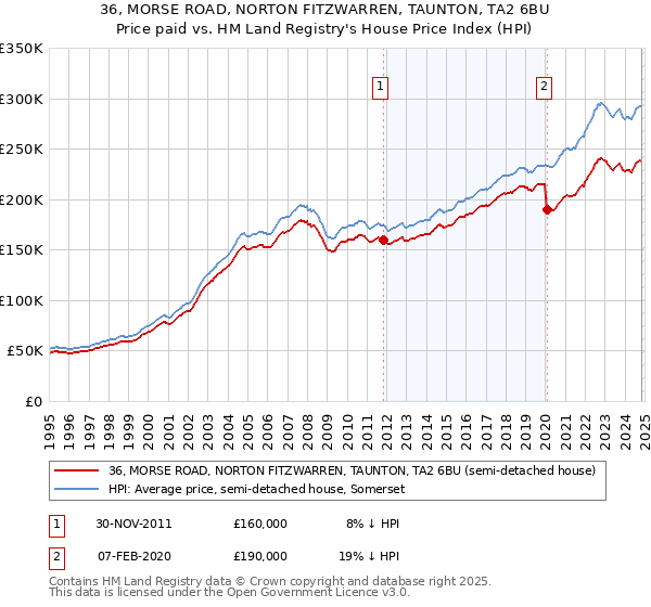 36, MORSE ROAD, NORTON FITZWARREN, TAUNTON, TA2 6BU: Price paid vs HM Land Registry's House Price Index