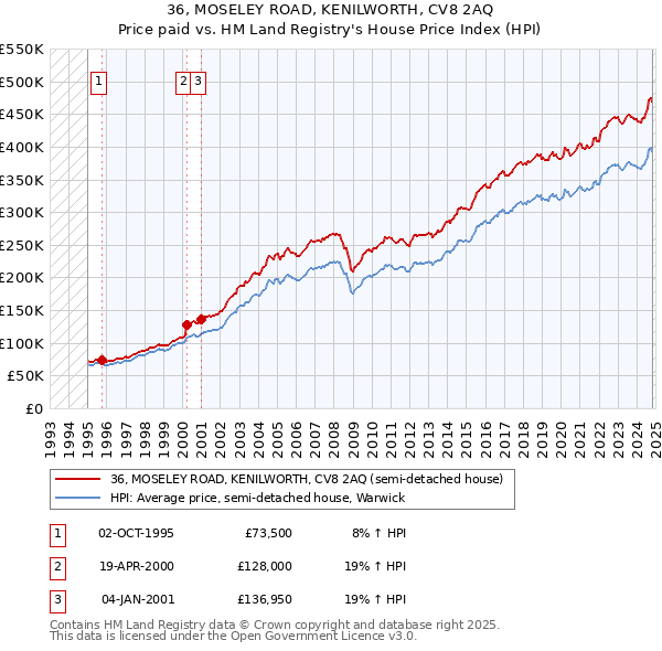 36, MOSELEY ROAD, KENILWORTH, CV8 2AQ: Price paid vs HM Land Registry's House Price Index