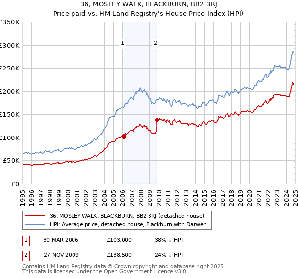 36, MOSLEY WALK, BLACKBURN, BB2 3RJ: Price paid vs HM Land Registry's House Price Index