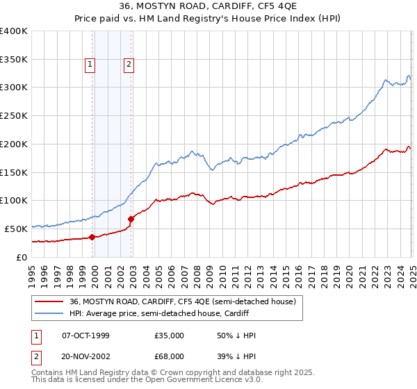 36, MOSTYN ROAD, CARDIFF, CF5 4QE: Price paid vs HM Land Registry's House Price Index