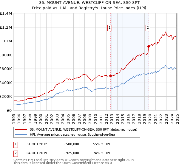 36, MOUNT AVENUE, WESTCLIFF-ON-SEA, SS0 8PT: Price paid vs HM Land Registry's House Price Index