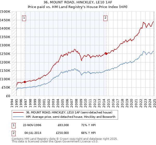 36, MOUNT ROAD, HINCKLEY, LE10 1AF: Price paid vs HM Land Registry's House Price Index