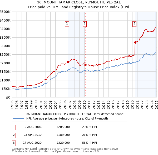 36, MOUNT TAMAR CLOSE, PLYMOUTH, PL5 2AL: Price paid vs HM Land Registry's House Price Index