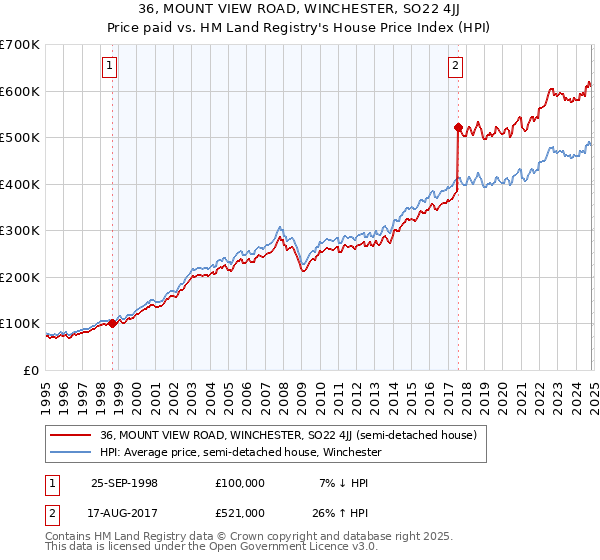 36, MOUNT VIEW ROAD, WINCHESTER, SO22 4JJ: Price paid vs HM Land Registry's House Price Index