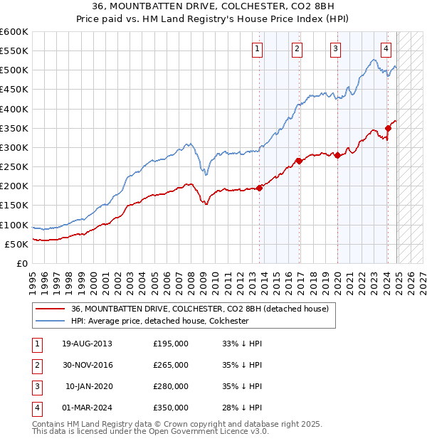 36, MOUNTBATTEN DRIVE, COLCHESTER, CO2 8BH: Price paid vs HM Land Registry's House Price Index