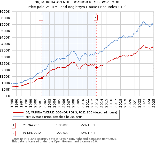 36, MURINA AVENUE, BOGNOR REGIS, PO21 2DB: Price paid vs HM Land Registry's House Price Index