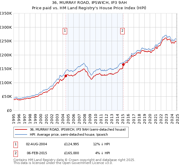 36, MURRAY ROAD, IPSWICH, IP3 9AH: Price paid vs HM Land Registry's House Price Index