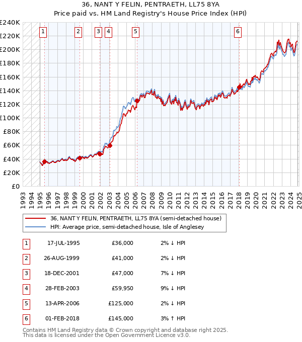 36, NANT Y FELIN, PENTRAETH, LL75 8YA: Price paid vs HM Land Registry's House Price Index