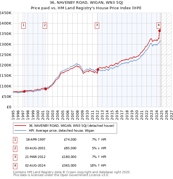 36, NAVENBY ROAD, WIGAN, WN3 5QJ: Price paid vs HM Land Registry's House Price Index