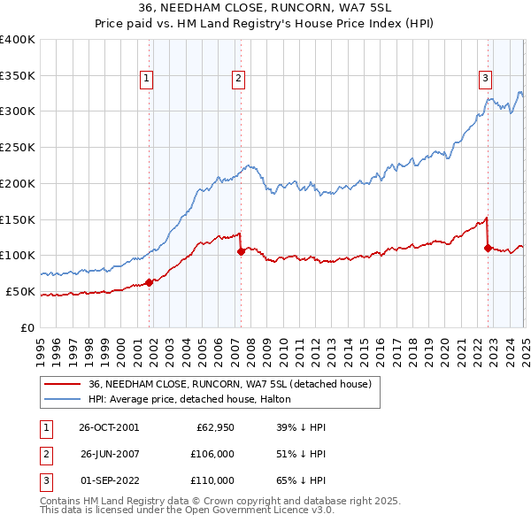 36, NEEDHAM CLOSE, RUNCORN, WA7 5SL: Price paid vs HM Land Registry's House Price Index