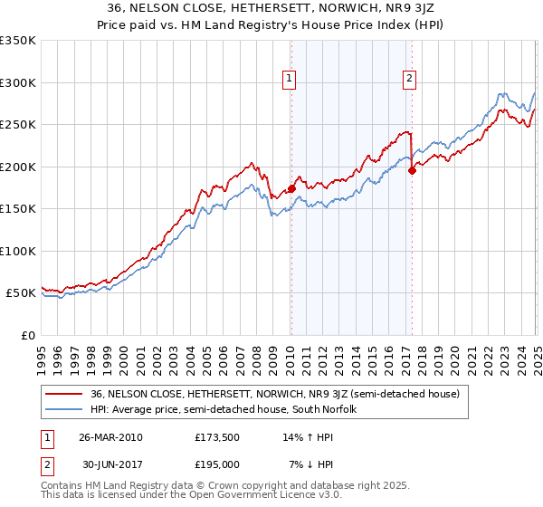 36, NELSON CLOSE, HETHERSETT, NORWICH, NR9 3JZ: Price paid vs HM Land Registry's House Price Index