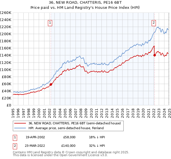 36, NEW ROAD, CHATTERIS, PE16 6BT: Price paid vs HM Land Registry's House Price Index