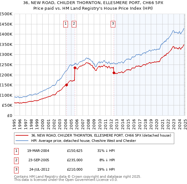 36, NEW ROAD, CHILDER THORNTON, ELLESMERE PORT, CH66 5PX: Price paid vs HM Land Registry's House Price Index