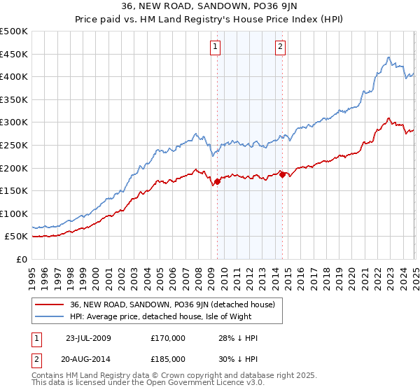 36, NEW ROAD, SANDOWN, PO36 9JN: Price paid vs HM Land Registry's House Price Index