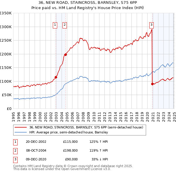 36, NEW ROAD, STAINCROSS, BARNSLEY, S75 6PP: Price paid vs HM Land Registry's House Price Index