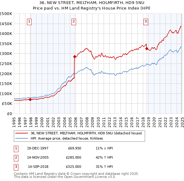 36, NEW STREET, MELTHAM, HOLMFIRTH, HD9 5NU: Price paid vs HM Land Registry's House Price Index