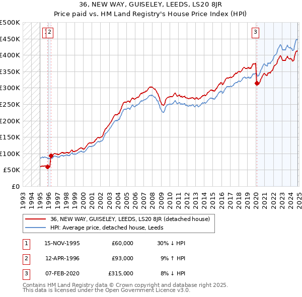 36, NEW WAY, GUISELEY, LEEDS, LS20 8JR: Price paid vs HM Land Registry's House Price Index