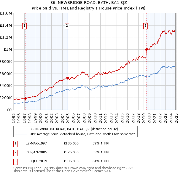 36, NEWBRIDGE ROAD, BATH, BA1 3JZ: Price paid vs HM Land Registry's House Price Index