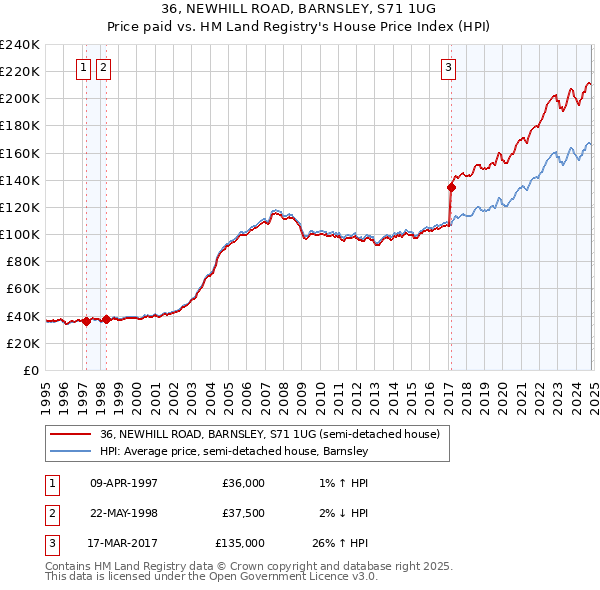 36, NEWHILL ROAD, BARNSLEY, S71 1UG: Price paid vs HM Land Registry's House Price Index