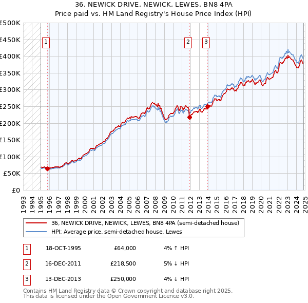 36, NEWICK DRIVE, NEWICK, LEWES, BN8 4PA: Price paid vs HM Land Registry's House Price Index