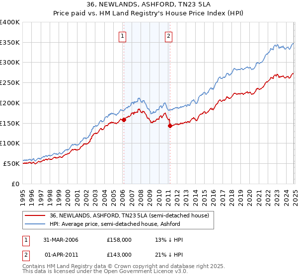 36, NEWLANDS, ASHFORD, TN23 5LA: Price paid vs HM Land Registry's House Price Index