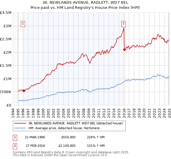 36, NEWLANDS AVENUE, RADLETT, WD7 8EL: Price paid vs HM Land Registry's House Price Index