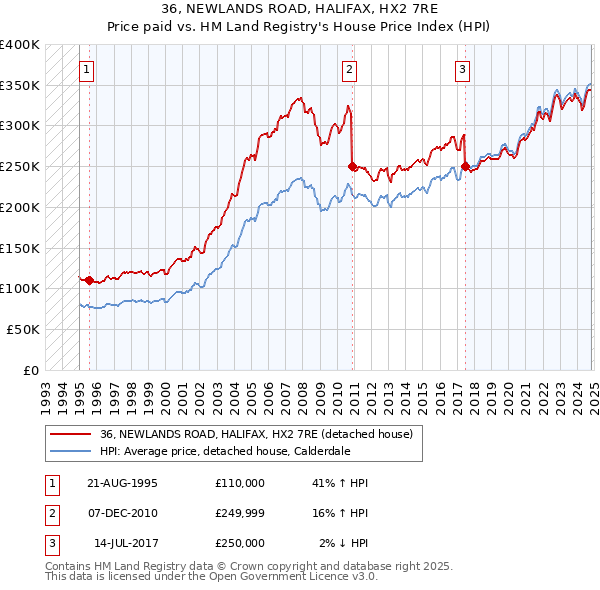 36, NEWLANDS ROAD, HALIFAX, HX2 7RE: Price paid vs HM Land Registry's House Price Index