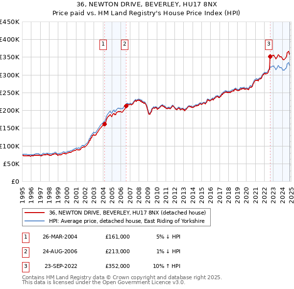 36, NEWTON DRIVE, BEVERLEY, HU17 8NX: Price paid vs HM Land Registry's House Price Index