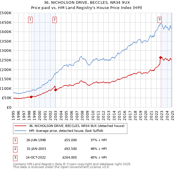 36, NICHOLSON DRIVE, BECCLES, NR34 9UX: Price paid vs HM Land Registry's House Price Index