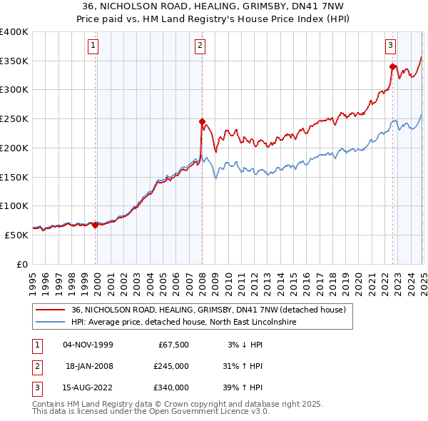 36, NICHOLSON ROAD, HEALING, GRIMSBY, DN41 7NW: Price paid vs HM Land Registry's House Price Index