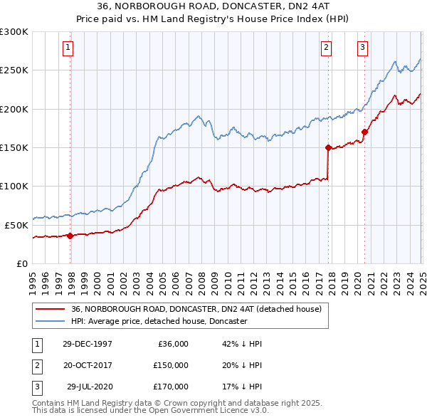 36, NORBOROUGH ROAD, DONCASTER, DN2 4AT: Price paid vs HM Land Registry's House Price Index