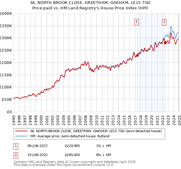 36, NORTH BROOK CLOSE, GREETHAM, OAKHAM, LE15 7SD: Price paid vs HM Land Registry's House Price Index