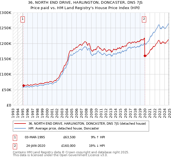 36, NORTH END DRIVE, HARLINGTON, DONCASTER, DN5 7JS: Price paid vs HM Land Registry's House Price Index