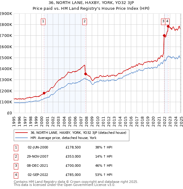 36, NORTH LANE, HAXBY, YORK, YO32 3JP: Price paid vs HM Land Registry's House Price Index