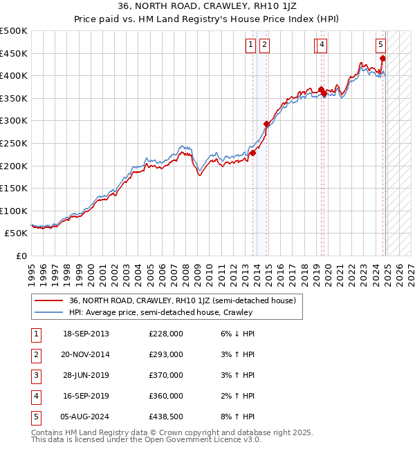 36, NORTH ROAD, CRAWLEY, RH10 1JZ: Price paid vs HM Land Registry's House Price Index