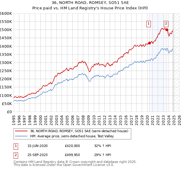 36, NORTH ROAD, ROMSEY, SO51 5AE: Price paid vs HM Land Registry's House Price Index