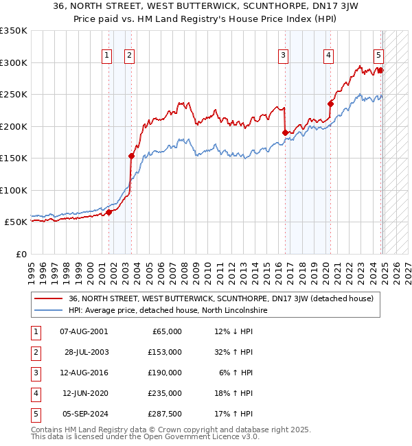 36, NORTH STREET, WEST BUTTERWICK, SCUNTHORPE, DN17 3JW: Price paid vs HM Land Registry's House Price Index