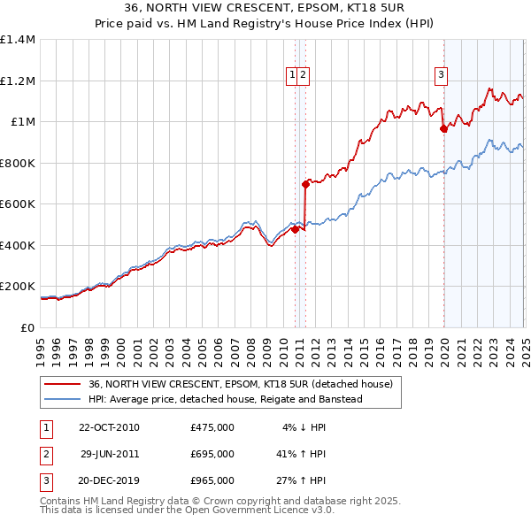 36, NORTH VIEW CRESCENT, EPSOM, KT18 5UR: Price paid vs HM Land Registry's House Price Index