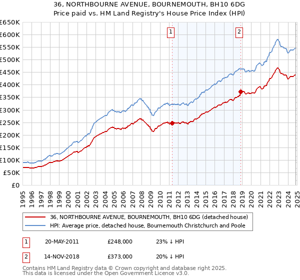 36, NORTHBOURNE AVENUE, BOURNEMOUTH, BH10 6DG: Price paid vs HM Land Registry's House Price Index