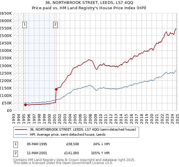 36, NORTHBROOK STREET, LEEDS, LS7 4QQ: Price paid vs HM Land Registry's House Price Index