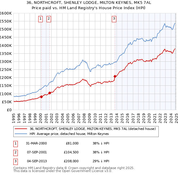 36, NORTHCROFT, SHENLEY LODGE, MILTON KEYNES, MK5 7AL: Price paid vs HM Land Registry's House Price Index