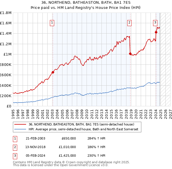 36, NORTHEND, BATHEASTON, BATH, BA1 7ES: Price paid vs HM Land Registry's House Price Index