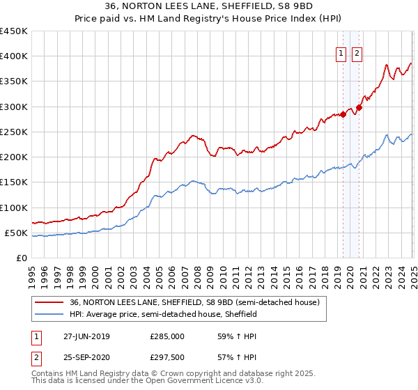 36, NORTON LEES LANE, SHEFFIELD, S8 9BD: Price paid vs HM Land Registry's House Price Index